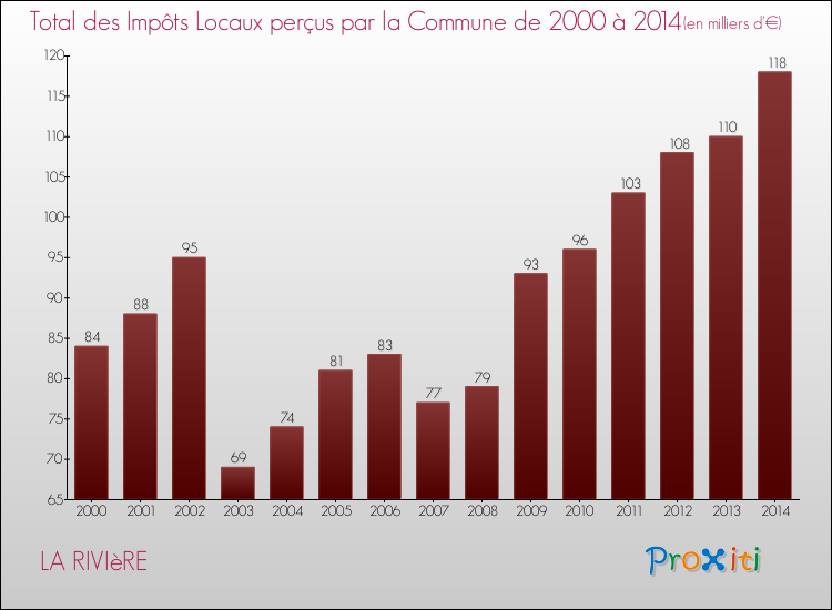Evolution des Impôts Locaux pour la commune de LA RIVIèRE de 2000 à 2014 Evolution des Impôts Locaux pour LA RIVIèRE de 2000 à 2014