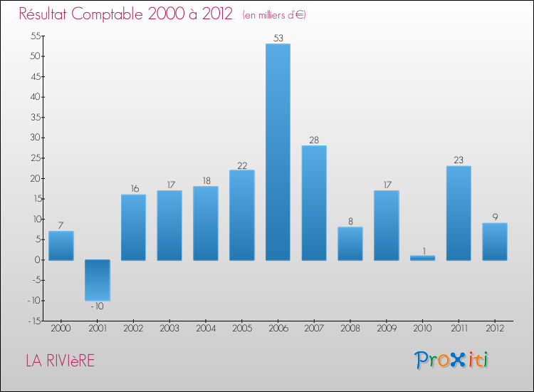 Evolution du résultat comptable pour la commune de LA RIVIèRE de 2000 à 2012 Evolution du résultat comptable pour LA RIVIèRE de 2000 à 2012