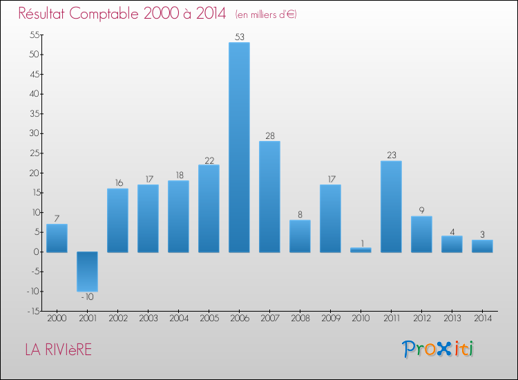 Evolution du résultat comptable pour la commune de LA RIVIèRE de 2000 à 2014 Evolution du résultat comptable pour LA RIVIèRE de 2000 à 2014