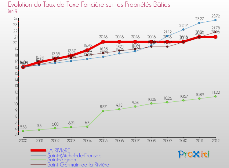 Evolution du taux de la taxe foncière sur le bati pour LA RIVIèRE et les communes proches de 2000 à 2012 Comparaison des taux de taxe foncière sur le bati pour LA RIVIèRE et les communes voisines de 2000 à 2012