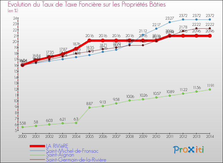 Evolution du taux de la taxe foncière sur le bati pour LA RIVIèRE et les communes proches de 2000 à 2014 Comparaison des taux de taxe foncière sur le bati pour LA RIVIèRE et les communes voisines de 2000 à 2014
