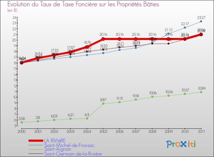 Evolution du taux de la taxe foncière sur le bati pour LA RIVIèRE et les communes proches Comparaison des taux de taxe foncière sur le bati pour LA RIVIèRE et les communes voisines