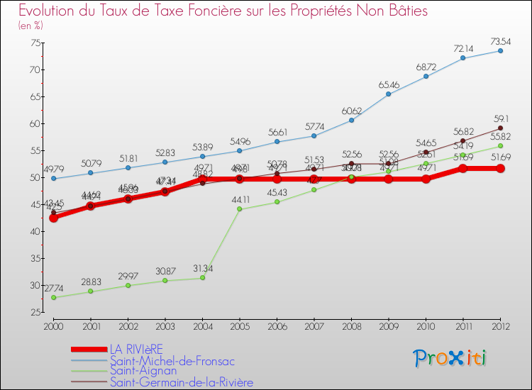 Evolution du taux de la taxe foncière sur les immeubles et terrains non batis pour LA RIVIèRE et les communes proches de 2000 à 2012 Comparaison des taux de la taxe foncière sur les immeubles et terrains non batis pour LA RIVIèRE et les communes voisines de 2000 à 2012
