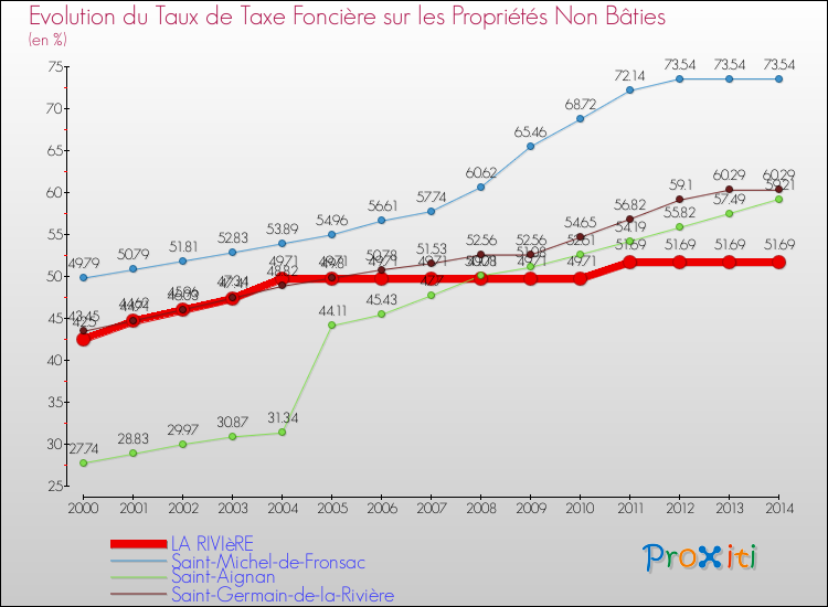 Evolution du taux de la taxe foncière sur les immeubles et terrains non batis pour LA RIVIèRE et les communes proches de 2000 à 2014 Comparaison des taux de la taxe foncière sur les immeubles et terrains non batis pour LA RIVIèRE et les communes voisines de 2000 à 2014