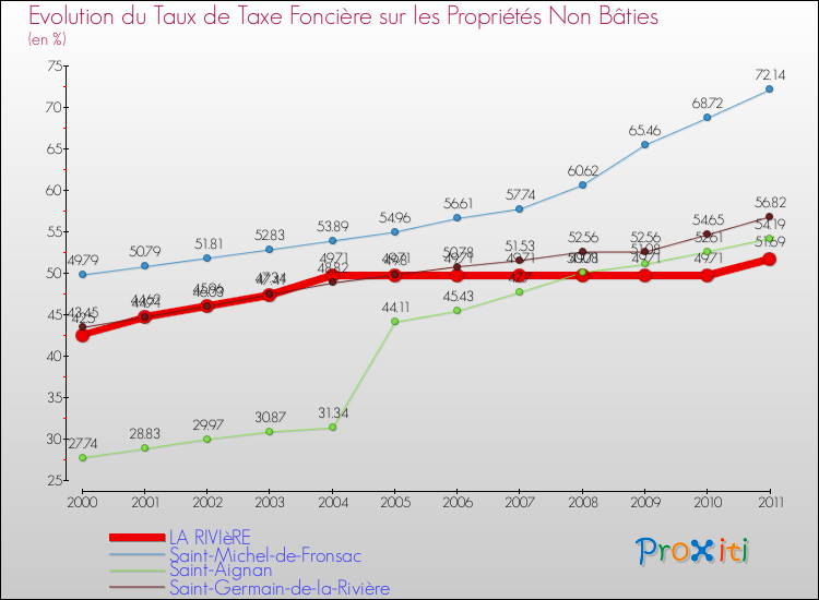 Evolution du taux de la taxe foncière sur les immeubles et terrains non batis pour LA RIVIèRE et les communes proches Comparaison des taux de la taxe foncière sur les immeubles et terrains non batis pour LA RIVIèRE et les communes voisines