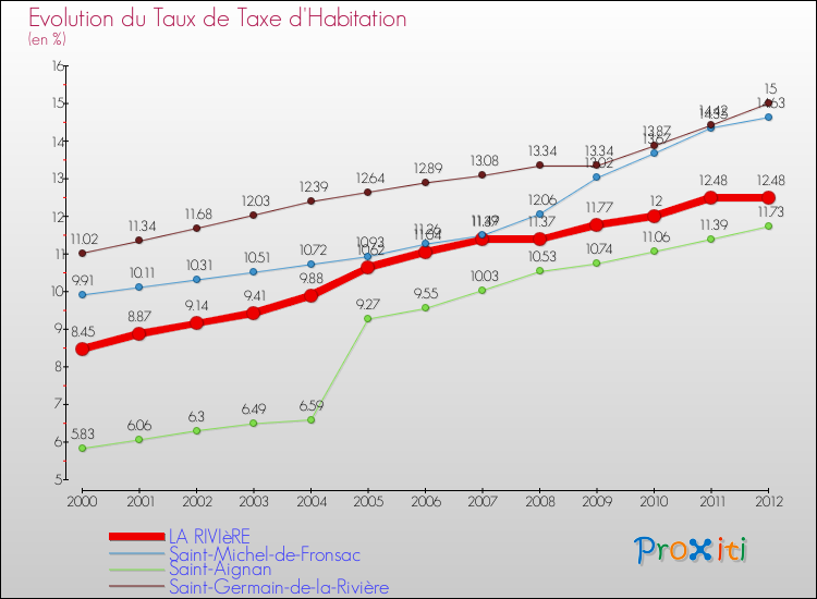 Evolution du taux de la taxe d'habitation pour LA RIVIèRE et les communes proches Comparaison des taux de la taxe d'habitation pour LA RIVIèRE et les communes voisines