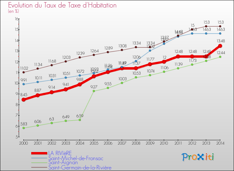 Evolution du taux de la taxe d'habitation pour LA RIVIèRE et les communes proches de 2000 à 2014 Comparaison des taux de la taxe d'habitation pour LA RIVIèRE et les communes voisines de 2000 à 2014