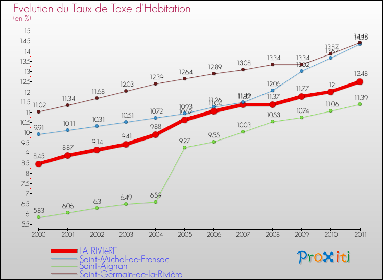 Evolution du taux de la taxe d'habitation pour LA RIVIèRE et les communes proches Comparaison des taux de la taxe d'habitation pour LA RIVIèRE et les communes voisines