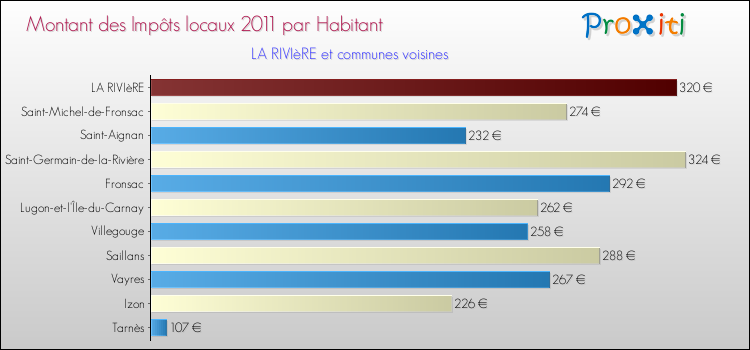 Montant des impôts locaux par Habitant pour LA RIVIèRE et les communes proches Comparaison des impôts locaux par habitant pour LA RIVIèRE et les communes voisines