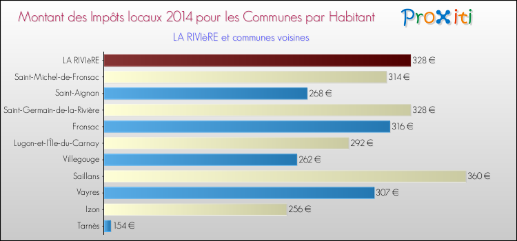 Montant des impôts locaux par Habitant pour LA RIVIèRE et les communes proches en 2014 Comparaison des impôts locaux par habitant pour LA RIVIèRE et les communes voisines en 2014