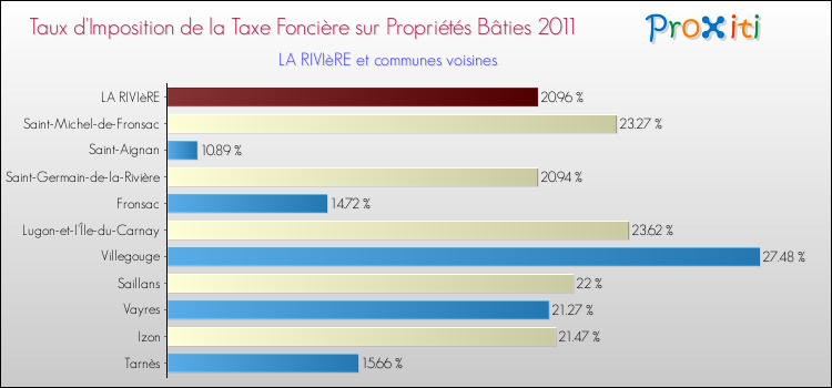 Taux d'imposition de la taxe foncière sur le bati 2011 pour LA RIVIèRE et les communes proches Comparaison des taux d'imposition de la taxe foncière sur le bati 2011 pour LA RIVIèRE et les communes voisines