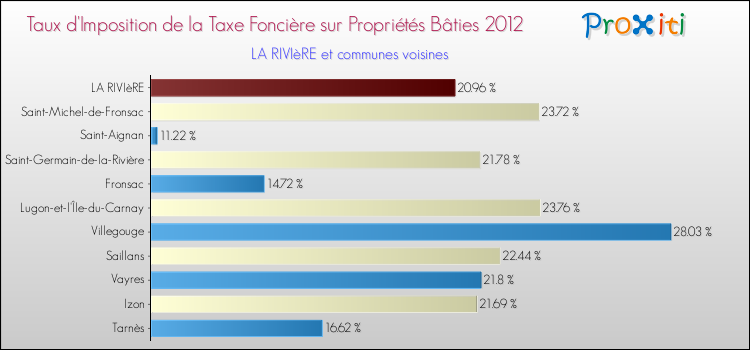 Taux d'imposition de la taxe foncière sur le bati 2012 pour LA RIVIèRE et les communes proches Comparaison des taux d'imposition de la taxe foncière sur le bati 2012 pour LA RIVIèRE et les communes voisines