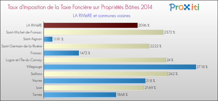 Taux d'imposition de la taxe foncière sur le bati 2014 pour LA RIVIèRE et les communes proches Comparaison des taux d'imposition de la taxe foncière sur le bati 2014 pour LA RIVIèRE et les communes voisines