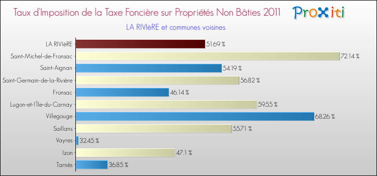 Taux d'imposition de la taxe foncière sur les immeubles et terrains non batis 2011 pour LA RIVIèRE et les communes proches Comparaison des taux d'imposition de la taxe foncière sur les immeubles et terrains non batis 2011 pour LA RIVIèRE et les communes voisines