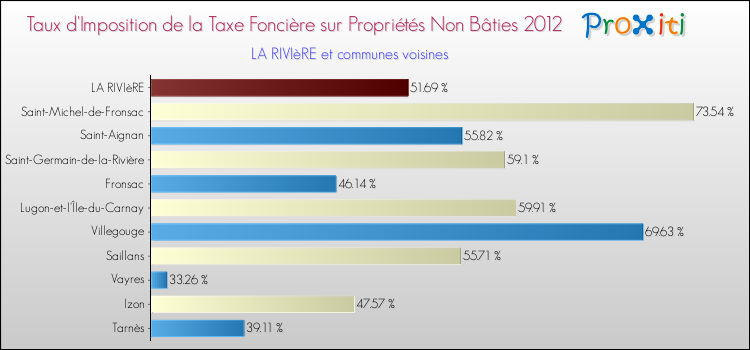 Taux d'imposition de la taxe foncière sur les immeubles et terrains non batis 2012 pour LA RIVIèRE et les communes proches Comparaison des taux d'imposition de la taxe foncière sur les immeubles et terrains non batis 2012 pour LA RIVIèRE et les communes voisines