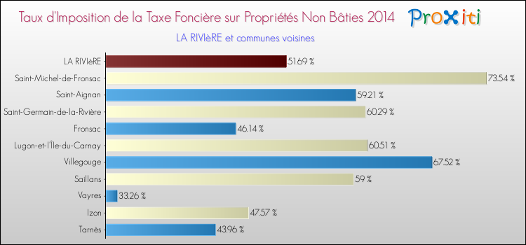 Taux d'imposition de la taxe foncière sur les immeubles et terrains non batis 2014 pour LA RIVIèRE et les communes proches Comparaison des taux d'imposition de la taxe foncière sur les immeubles et terrains non batis 2014 pour LA RIVIèRE et les communes voisines