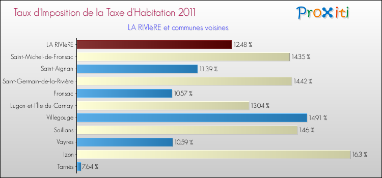 Taux d'imposition de la taxe d'habitation 2011 pour LA RIVIèRE et les communes proches Comparaison des taux d'imposition de la taxe d'habitation 2011 pour LA RIVIèRE et les communes voisines