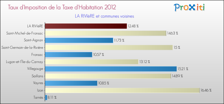 Taux d'imposition de la taxe d'habitation 2012 pour LA RIVIèRE et les communes proches Comparaison des taux d'imposition de la taxe d'habitation 2012 pour LA RIVIèRE et les communes voisines