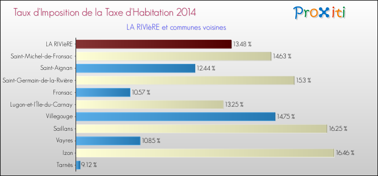 Taux d'imposition de la taxe d'habitation 2014 pour LA RIVIèRE et les communes proches Comparaison des taux d'imposition de la taxe d'habitation 2014 pour LA RIVIèRE et les communes voisines