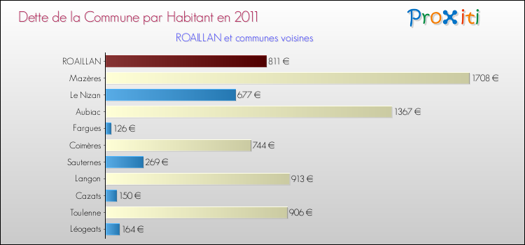 Dette par habitant de la commune en 2011 pour ROAILLAN et les communes proches Comparaison de la dette par habitant de la commune en 2011 pour ROAILLAN et les communes voisines