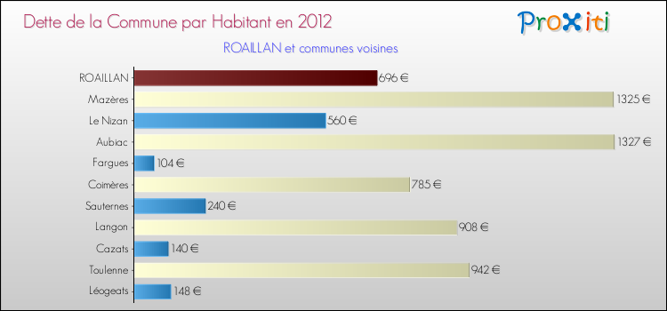 Dette par habitant de la commune en 2012 pour ROAILLAN et les communes proches Comparaison de la dette par habitant de la commune en 2012 pour ROAILLAN et les communes voisines