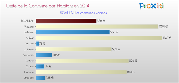 Dette par habitant de la commune en 2014 pour ROAILLAN et les communes proches Comparaison de la dette par habitant de la commune en 2014 pour ROAILLAN et les communes voisines