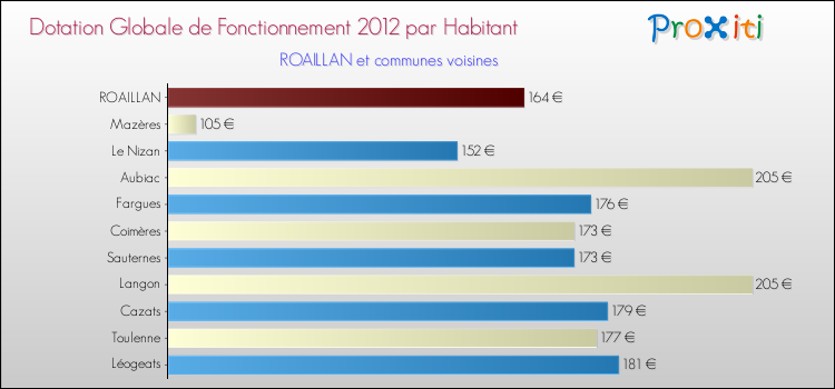 Montant des dotations globales de fonctionnement DGF par Habitant pour ROAILLAN et les communes proches Comparaison des des dotations globales de fonctionnement DGF par habitant pour ROAILLAN et les communes voisines