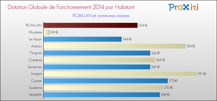 Montant des dotations globales de fonctionnement DGF par Habitant pour ROAILLAN et les communes proches en 2014. Comparaison des des dotations globales de fonctionnement DGF par habitant pour ROAILLAN et les communes voisines en 2014.