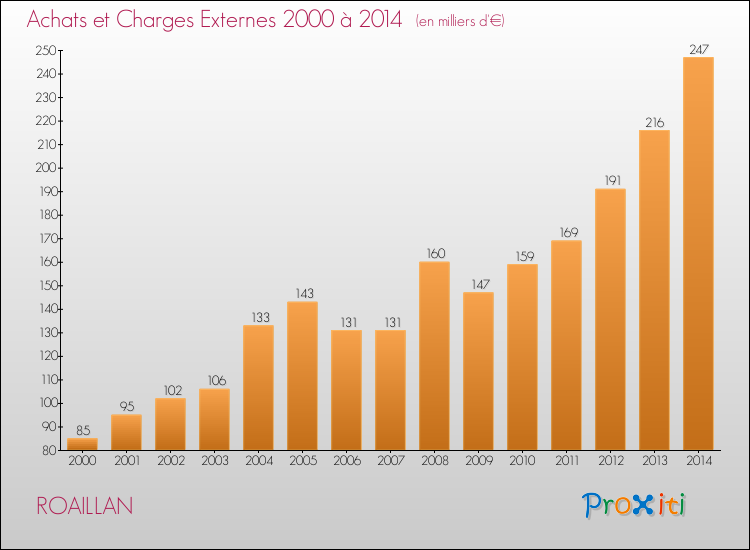 Evolution des Achats et Charges externes pour ROAILLAN de 2000 à 2014