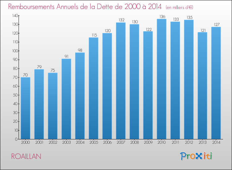 Evolution de l'annuité de la dette pour la commune de ROAILLAN de 2000 à 2014 Annuités de la dette pour ROAILLAN de 2000 à 2014