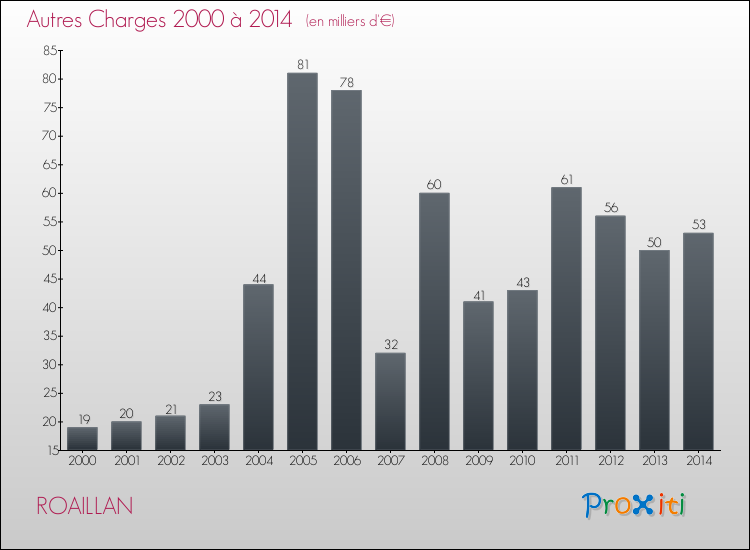 Evolution des Autres Charges Diverses pour ROAILLAN de 2000 à 2014
