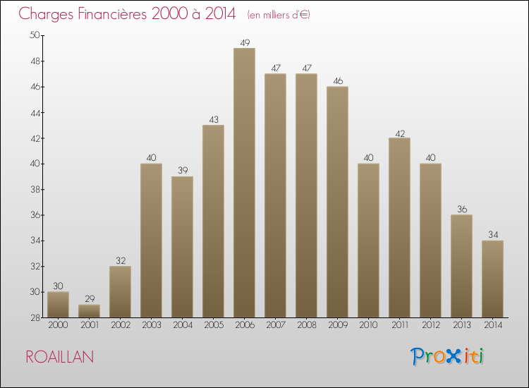 Evolution des Charges Financières pour ROAILLAN de 2000 à 2014
