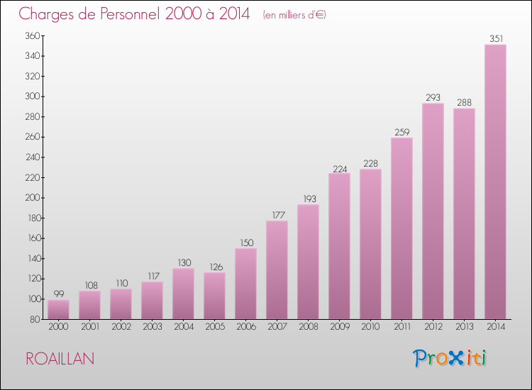 Evolution des dépenses de personnel pour ROAILLAN de 2000 à 2014