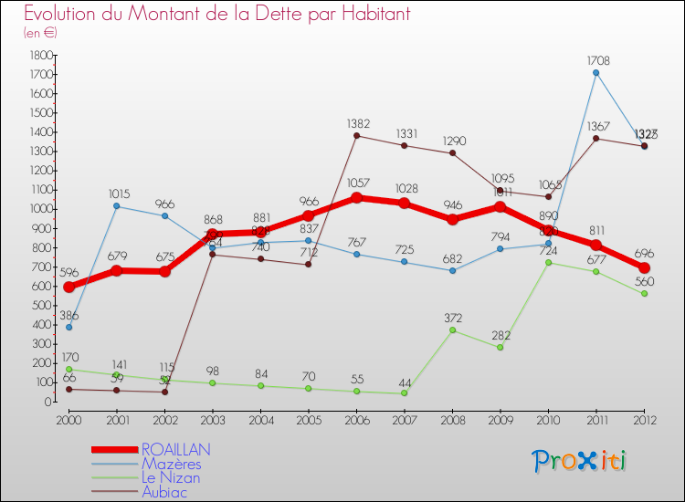 Evolution de la dette par habitant pour la commune de ROAILLAN et les communes proches de 2000 à 2012 Comparaison de la dette par habitant pour ROAILLAN et les communes voisines de 2000 à 2012