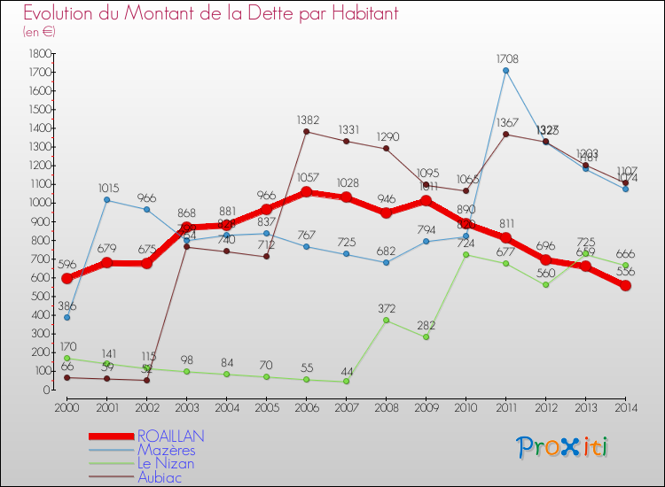 Evolution de la dette par habitant pour la commune de ROAILLAN et les communes proches de 2000 à 2014 Comparaison de la dette par habitant pour ROAILLAN et les communes voisines de 2000 à 2014
