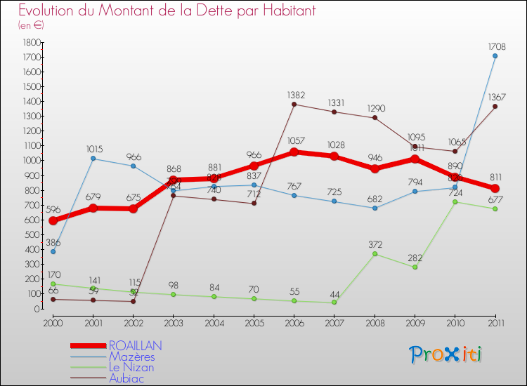 Evolution de la dette par habitant pour la commune de ROAILLAN et les communes proches Comparaison de la dette par habitant pour ROAILLAN et les communes voisines
