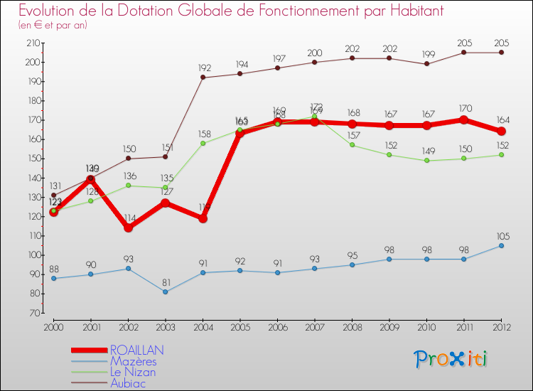 Evolution et montant de la dotation globale de fonctionnement par Habitant pour ROAILLAN et les communes proches Comparaison des dotations globales de fonctionnement par habitant pour ROAILLAN et les communes voisines