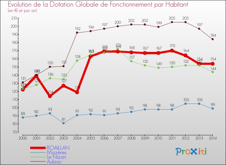Evolution et montant de la dotation globale de fonctionnement par Habitant pour ROAILLAN et les communes proches de 2000 à 2014. Comparaison des dotations globales de fonctionnement par habitant pour ROAILLAN et les communes voisines de 2000 à 2014.