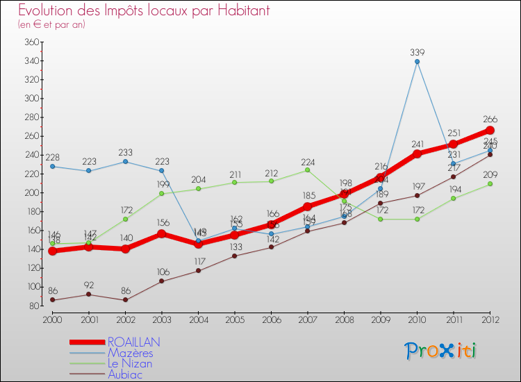 Evolution et montant des impôts locaux par Habitant pour ROAILLAN et les communes proches Comparaison des impôts locaux par habitant pour ROAILLAN et les communes voisines