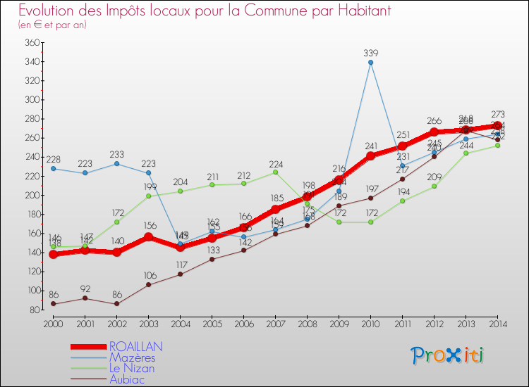 Comparaison des impôts locaux par habitant pour ROAILLAN et les communes voisines de 2000 à 2014