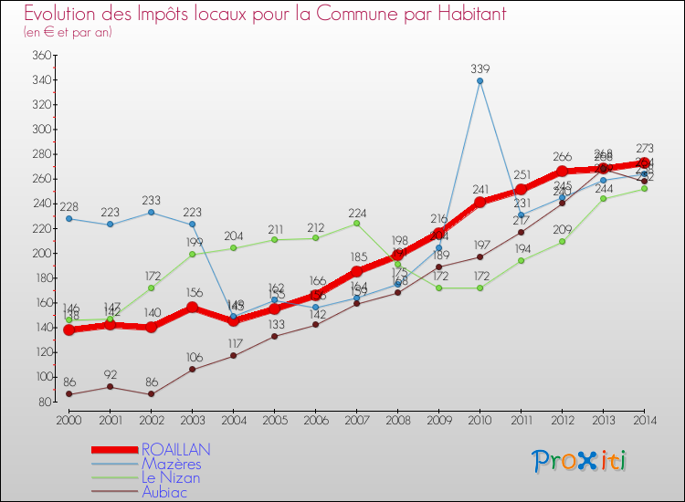 Evolution et montant des impôts locaux par Habitant pour ROAILLAN et les communes proches de 2000 à 2014 Comparaison des impôts locaux par habitant pour ROAILLAN et les communes voisines de 2000 à 2014