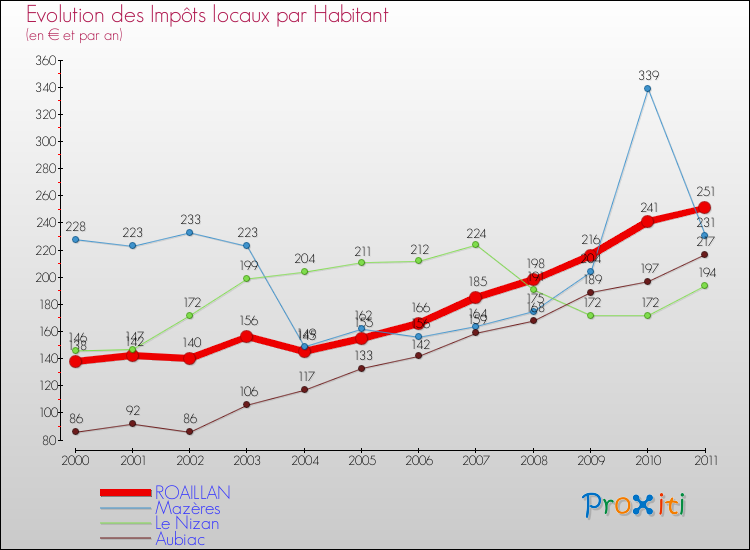 Evolution et montant des impôts locaux par Habitant pour ROAILLAN et les communes proches Comparaison des impôts locaux par habitant pour ROAILLAN et les communes voisines