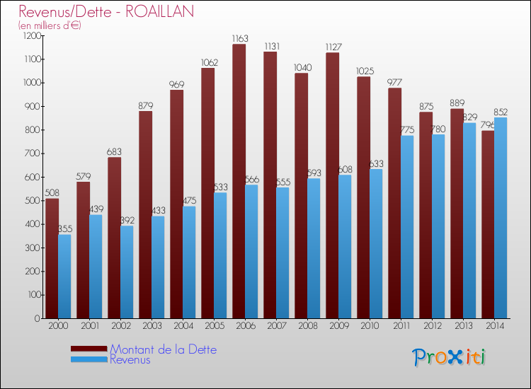 Evolution comparée de la dette et des revenus pour la commune de ROAILLAN de 2000 à 2014 Comparaison de la dette et des revenus pour ROAILLAN de 2000 à 2014