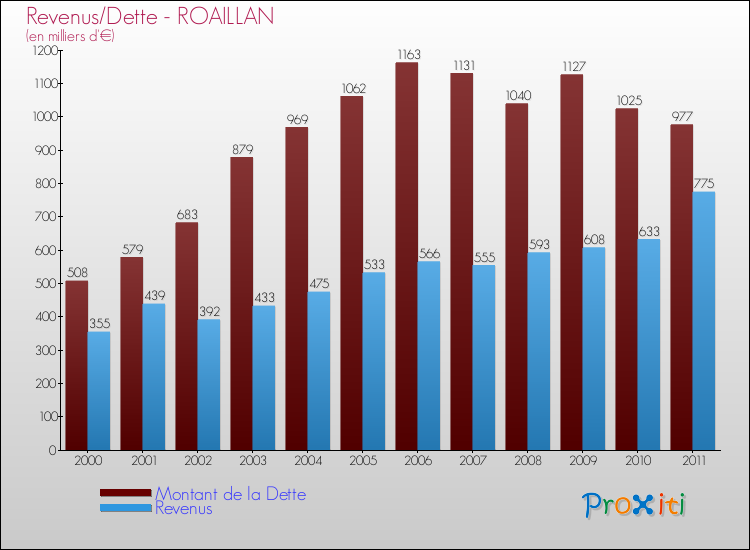 Evolution comparée de la dette et des revenus pour la commune de ROAILLAN de 2000 à 2011 Comparaison de la dette et des revenus pour ROAILLAN de 2000 à 2011