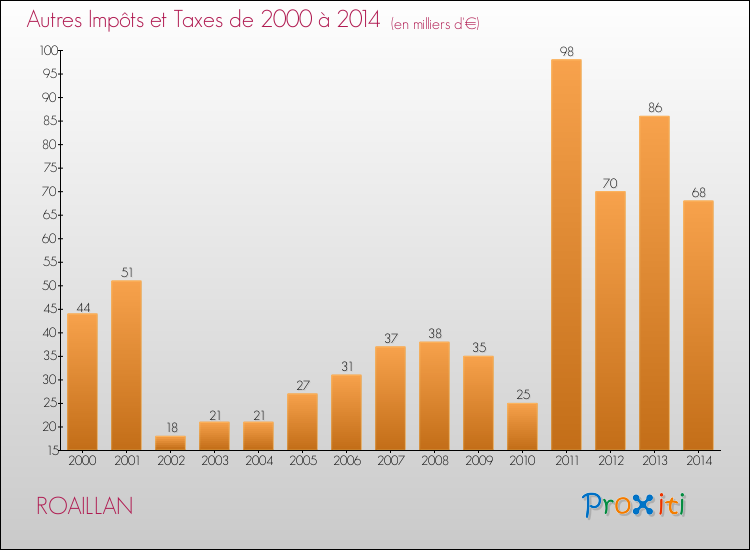 Evolution du montant des autres Impôts et Taxes pour ROAILLAN de 2000 à 2014