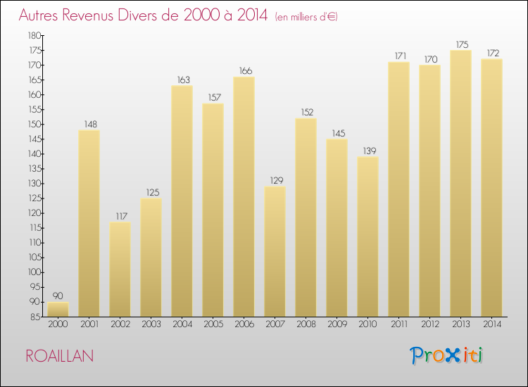 Evolution du montant des autres Revenus Divers pour ROAILLAN de 2000 à 2014
