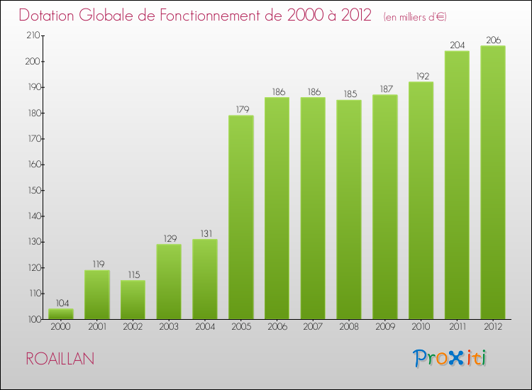 Evolution du montant de la Dotation Globale de Fonctionnement pour la commune de ROAILLAN de 2000 à 2012 Evolution du montant de la Dotation Globale de Fonctionnement pour ROAILLAN de 2000 à 2012