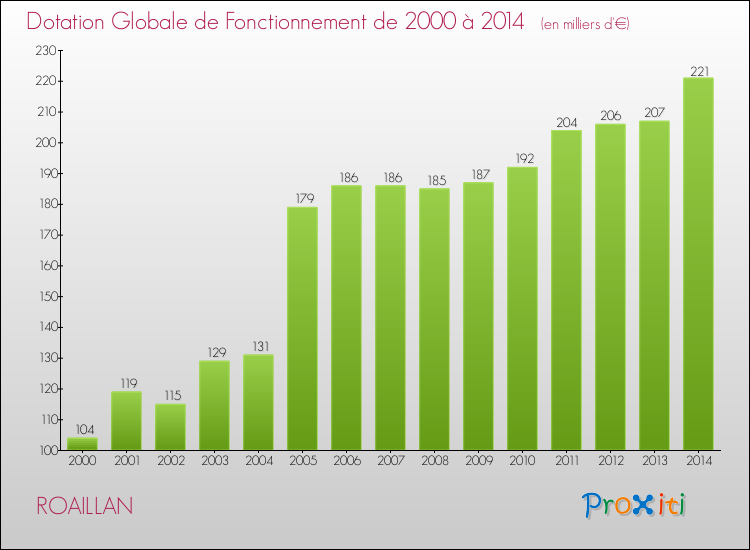 Evolution du montant de la Dotation Globale de Fonctionnement pour la commune de ROAILLAN de 2000 à 2014 Evolution du montant de la Dotation Globale de Fonctionnement pour ROAILLAN de 2000 à 2014