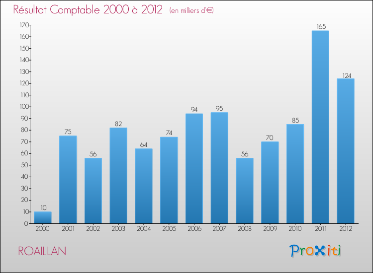 Evolution du résultat comptable pour la commune de ROAILLAN de 2000 à 2012 Evolution du résultat comptable pour ROAILLAN de 2000 à 2012