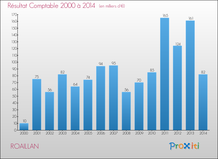 Evolution du résultat comptable pour ROAILLAN de 2000 à 2014